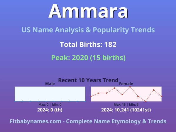 Infographic: Ammara name meaning, origin, and popularity trends in the United States (US baby name analysis chart)