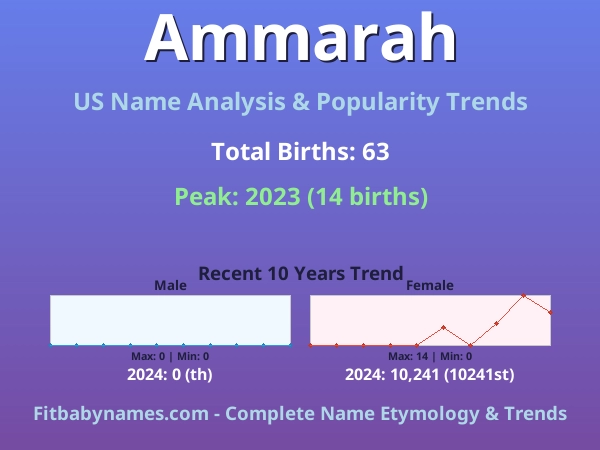 Infographic: Ammarah name meaning, origin, and popularity trends in the United States (US baby name analysis chart)