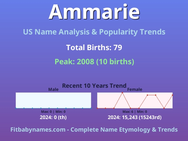 Infographic: Ammarie name meaning, origin, and popularity trends in the United States (US baby name analysis chart)