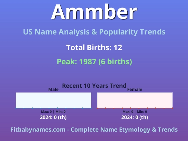 Infographic: Ammber name meaning, origin, and popularity trends in the United States (US baby name analysis chart)