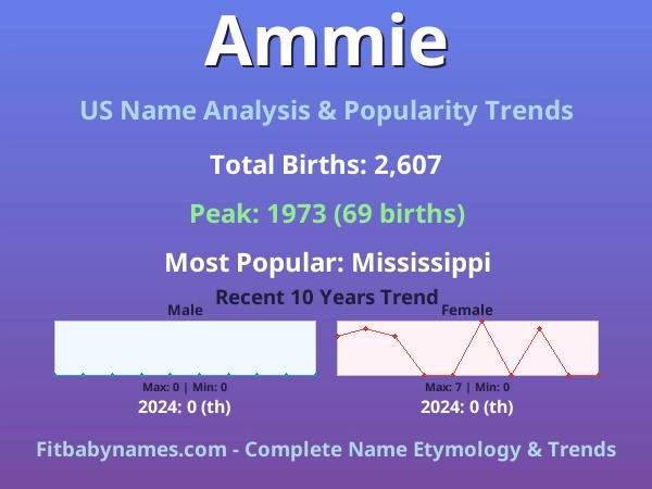 Infographic: Ammie name meaning, origin, and popularity trends in the United States (US baby name analysis chart)