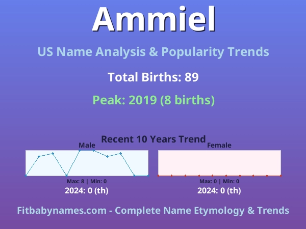Infographic: Ammiel name meaning, origin, and popularity trends in the United States (US baby name analysis chart)