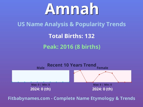 Infographic: Amnah name meaning, origin, and popularity trends in the United States (US baby name analysis chart)