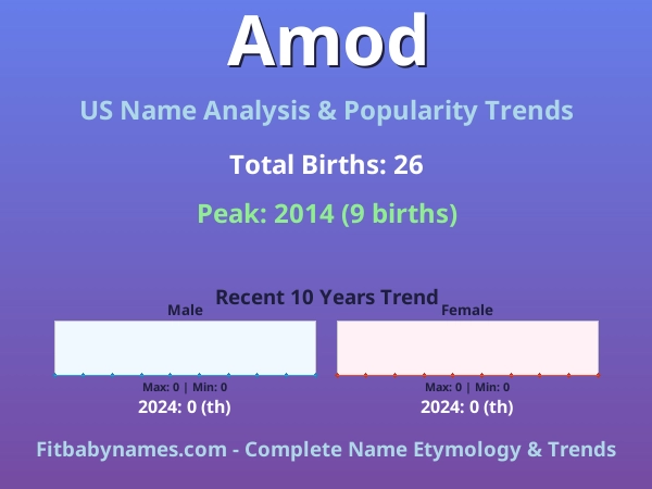 Infographic: Amod name meaning, origin, and popularity trends in the United States (US baby name analysis chart)