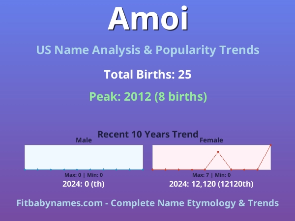 Infographic: Amoi name meaning, origin, and popularity trends in the United States (US baby name analysis chart)