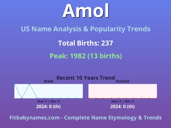 Infographic: Amol name meaning, origin, and popularity trends in the United States (US baby name analysis chart)