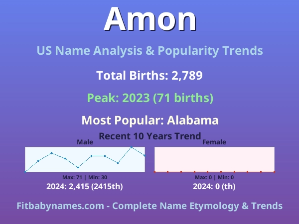 Infographic: Amon name meaning, origin, and popularity trends in the United States (US baby name analysis chart)