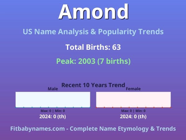 Infographic: Amond name meaning, origin, and popularity trends in the United States (US baby name analysis chart)