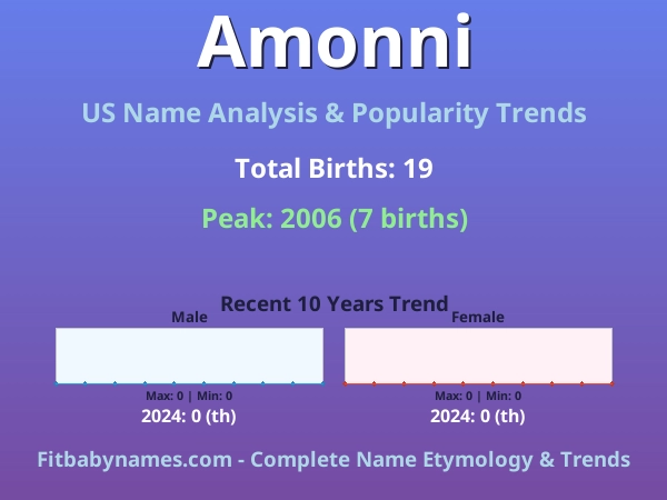 Infographic: Amonni name meaning, origin, and popularity trends in the United States (US baby name analysis chart)