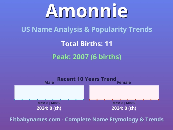 Infographic: Amonnie name meaning, origin, and popularity trends in the United States (US baby name analysis chart)