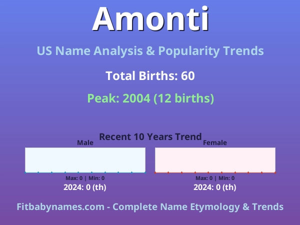 Infographic: Amonti name meaning, origin, and popularity trends in the United States (US baby name analysis chart)