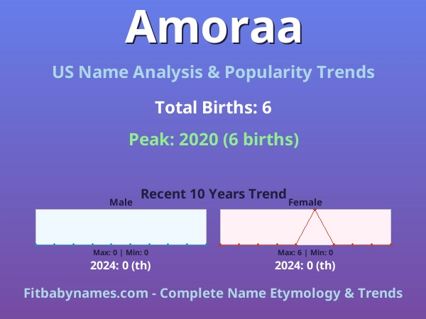 Infographic: Amoraa name meaning, origin, and popularity trends in the United States (US baby name analysis chart)
