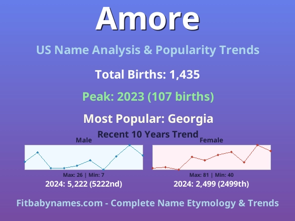 Infographic: Amore name meaning, origin, and popularity trends in the United States (US baby name analysis chart)