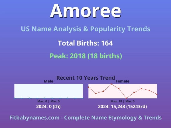 Infographic: Amoree name meaning, origin, and popularity trends in the United States (US baby name analysis chart)