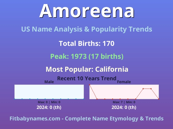 Infographic: Amoreena name meaning, origin, and popularity trends in the United States (US baby name analysis chart)