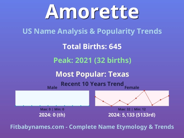 Infographic: Amorette name meaning, origin, and popularity trends in the United States (US baby name analysis chart)