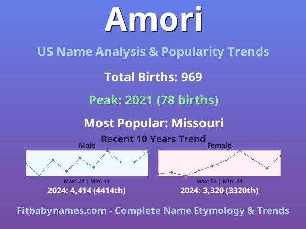 Infographic: Amori name meaning, origin, and popularity trends in the United States (US baby name analysis chart)