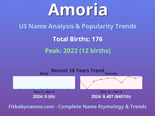 Infographic: Amoria name meaning, origin, and popularity trends in the United States (US baby name analysis chart)