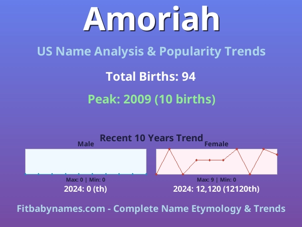 Infographic: Amoriah name meaning, origin, and popularity trends in the United States (US baby name analysis chart)