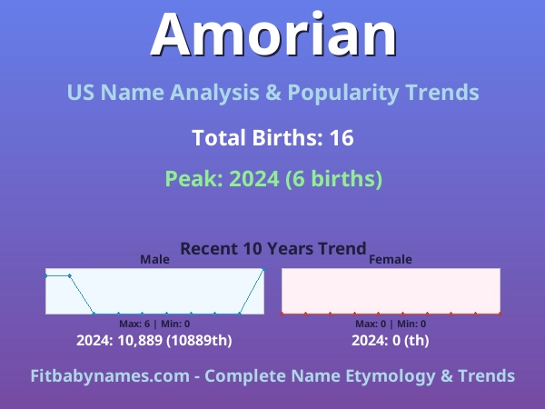 Infographic: Amorian name meaning, origin, and popularity trends in the United States (US baby name analysis chart)