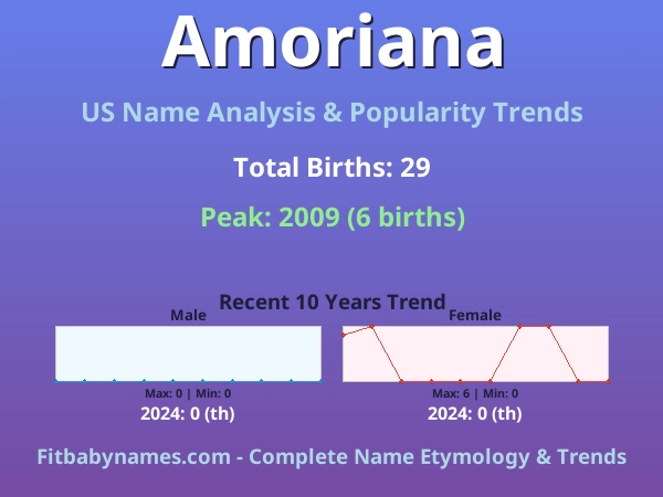 Infographic: Amoriana name meaning, origin, and popularity trends in the United States (US baby name analysis chart)