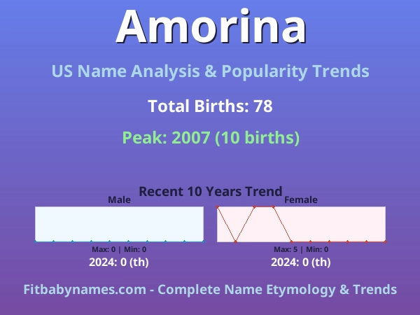 Infographic: Amorina name meaning, origin, and popularity trends in the United States (US baby name analysis chart)