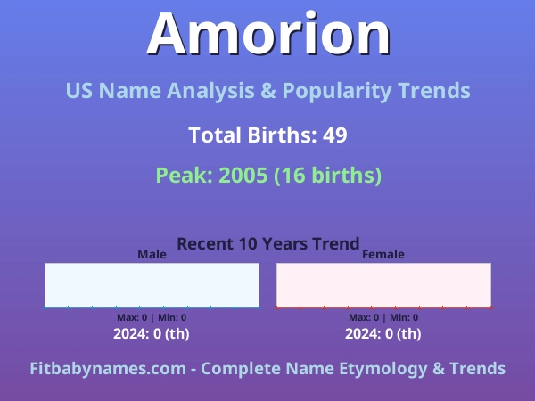 Infographic: Amorion name meaning, origin, and popularity trends in the United States (US baby name analysis chart)