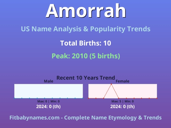 Infographic: Amorrah name meaning, origin, and popularity trends in the United States (US baby name analysis chart)