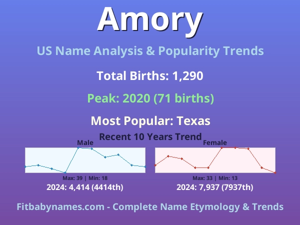 Infographic: Amory name meaning, origin, and popularity trends in the United States (US baby name analysis chart)