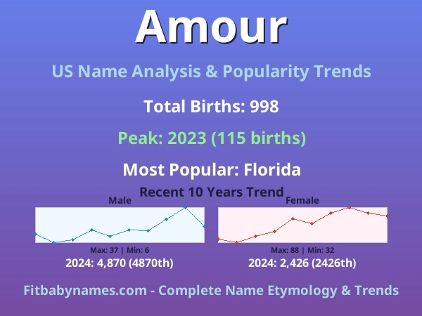 Infographic: Amour name meaning, origin, and popularity trends in the United States (US baby name analysis chart)
