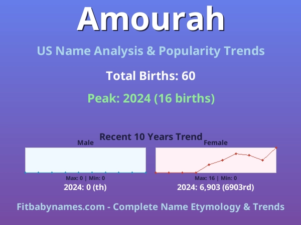 Infographic: Amourah name meaning, origin, and popularity trends in the United States (US baby name analysis chart)