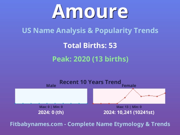 Infographic: Amoure name meaning, origin, and popularity trends in the United States (US baby name analysis chart)