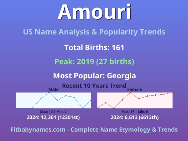 Infographic: Amouri name meaning, origin, and popularity trends in the United States (US baby name analysis chart)