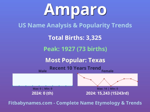 Infographic: Amparo name meaning, origin, and popularity trends in the United States (US baby name analysis chart)