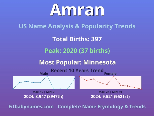 Infographic: Amran name meaning, origin, and popularity trends in the United States (US baby name analysis chart)