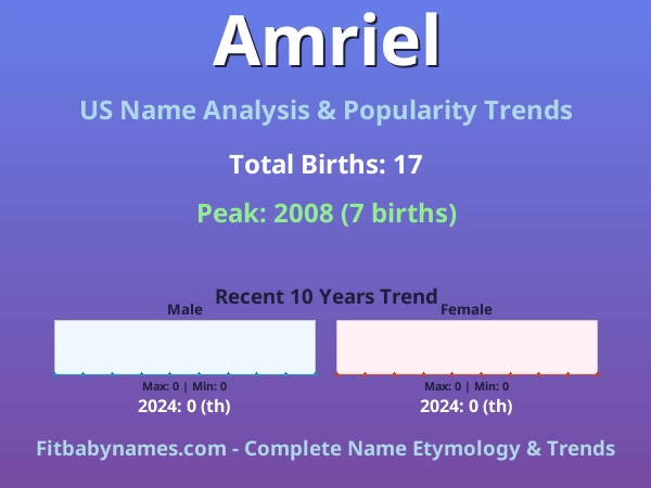 Infographic: Amriel name meaning, origin, and popularity trends in the United States (US baby name analysis chart)