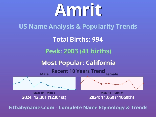 Infographic: Amrit name meaning, origin, and popularity trends in the United States (US baby name analysis chart)