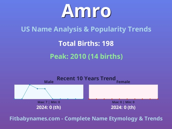 Infographic: Amro name meaning, origin, and popularity trends in the United States (US baby name analysis chart)