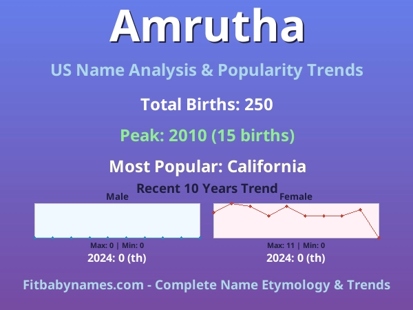 Infographic: Amrutha name meaning, origin, and popularity trends in the United States (US baby name analysis chart)