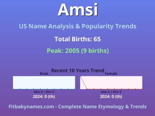 Infographic: Amsi name meaning, origin, and popularity trends in the United States (US baby name analysis chart)