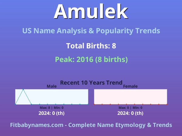 Infographic: Amulek name meaning, origin, and popularity trends in the United States (US baby name analysis chart)
