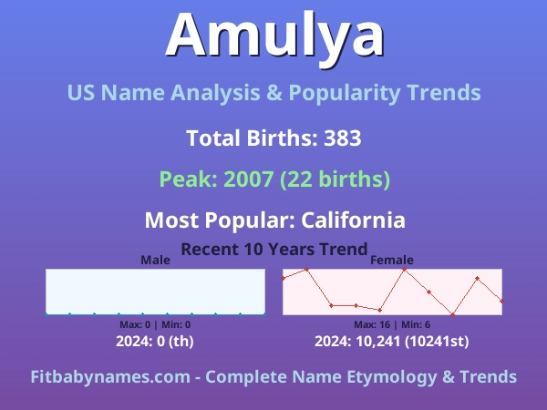 Infographic: Amulya name meaning, origin, and popularity trends in the United States (US baby name analysis chart)