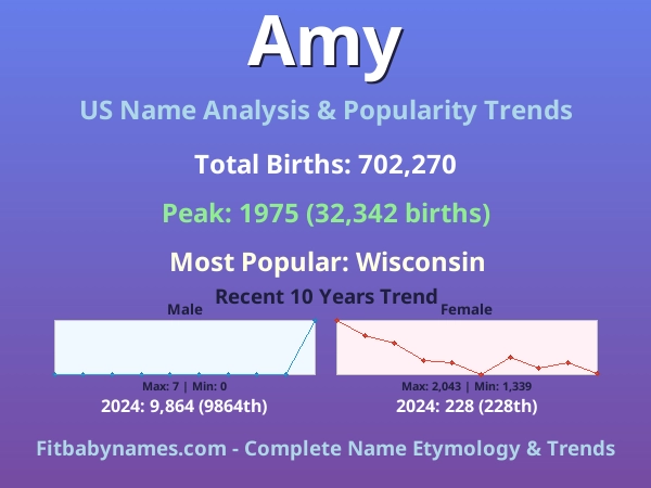 Infographic: Amy name meaning, origin, and popularity trends in the United States (US baby name analysis chart)