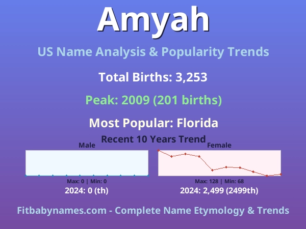 Infographic: Amyah name meaning, origin, and popularity trends in the United States (US baby name analysis chart)