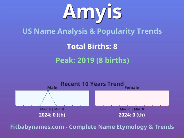 Infographic: Amyis name meaning, origin, and popularity trends in the United States (US baby name analysis chart)