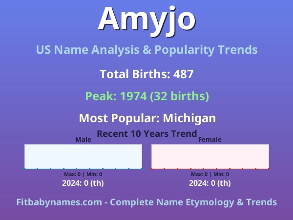 Infographic: Amyjo name meaning, origin, and popularity trends in the United States (US baby name analysis chart)