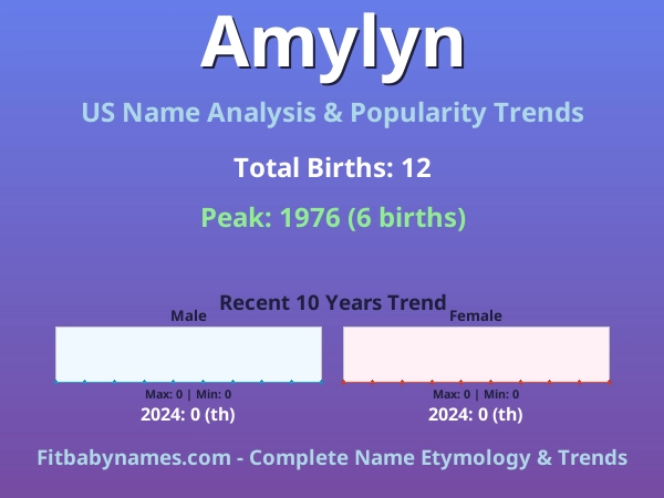 Infographic: Amylyn name meaning, origin, and popularity trends in the United States (US baby name analysis chart)