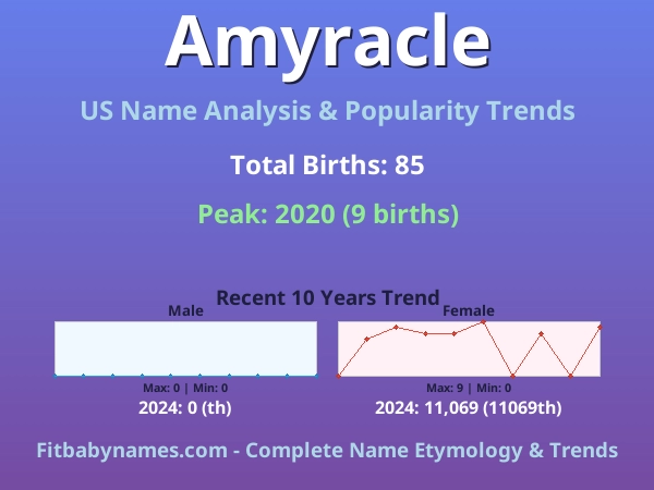 Infographic: Amyracle name meaning, origin, and popularity trends in the United States (US baby name analysis chart)