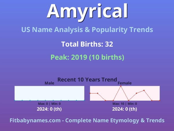 Infographic: Amyrical name meaning, origin, and popularity trends in the United States (US baby name analysis chart)