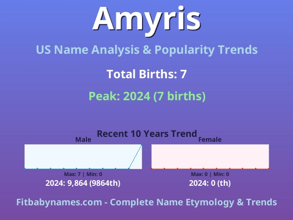 Infographic: Amyris name meaning, origin, and popularity trends in the United States (US baby name analysis chart)